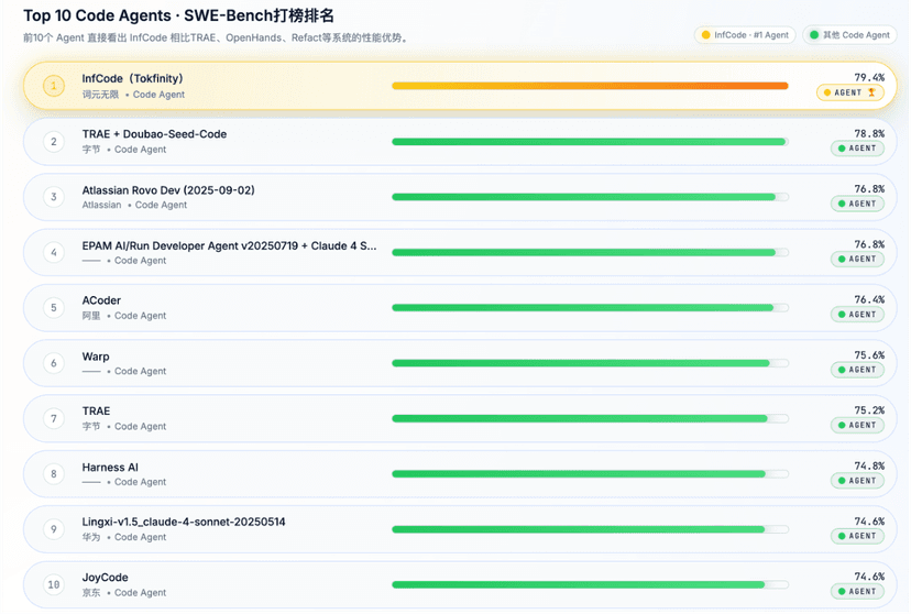 InfCode 刷新 SWE‑Bench Verified 最高纪录