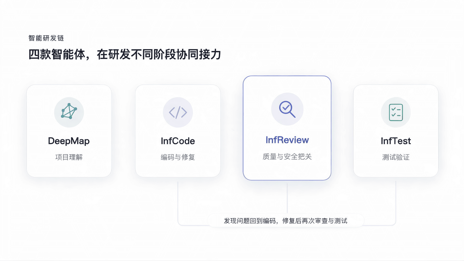 DeepMap、InfCode、InfReview 与 InfTest 协同完成研发流程
