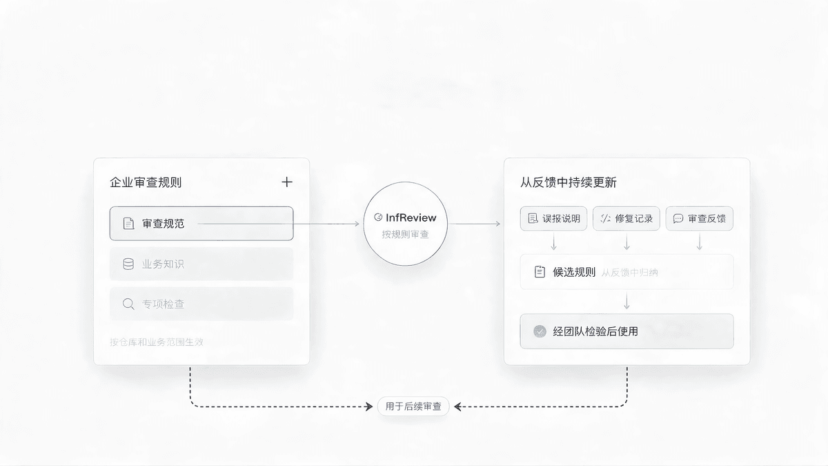 InfReview 按企业规则执行审查并归纳反馈